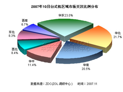 2007年10月臺式電腦市場關注度調查報告